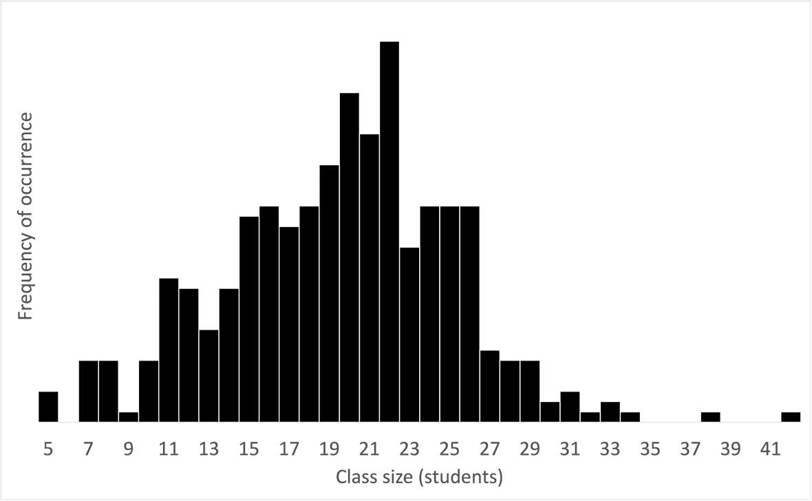 Class Size Statistics & Trends Visualized & Curated [2024]