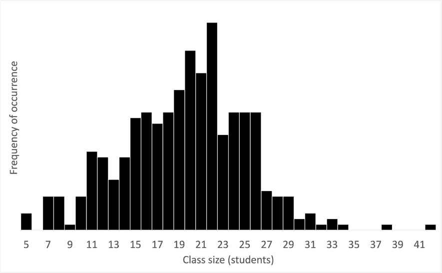 Class Size Statistics