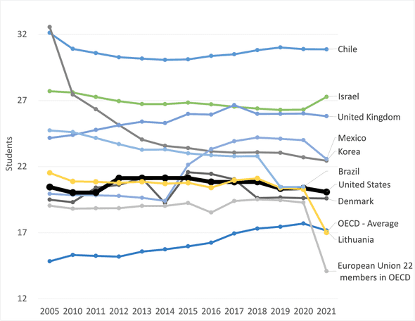 Line chart of primary education class size in OECD countries 2005-2021
